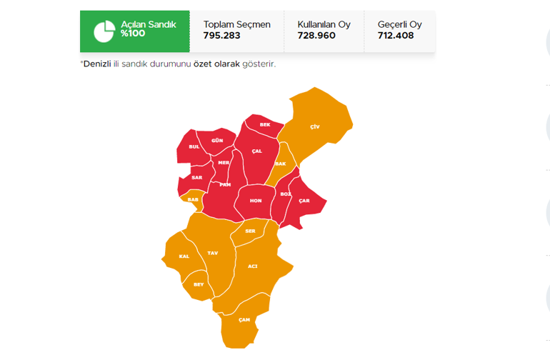 Denizli Bozkurt, Çardak, Honaz Cumhurbaşkanlığı 28 Mayıs (2.tur) 2023 seçim sonuçları Hürriyet.com.trde olacak | Bozkurt, Çardak, Honaz ilçeleri 14 Mayıs seçim sonuçları ve son oy oranları