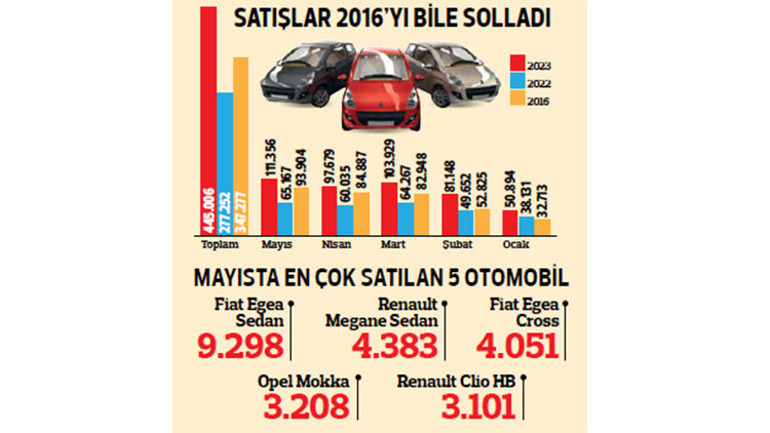 Otomotiv satışları mayısta 111 bin adetle tarihi zirveyi gördü: Yatırımlık araç rekoru