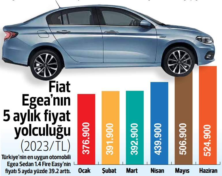 Satışları 3 keskin viraj belirleyecek Otomotiv sektöründe gözler yeni ekonomi yönetiminin atacağı adımlara çevrildi