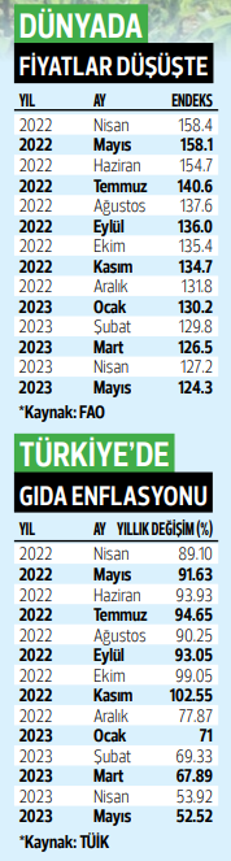 Üretim ve gıda fiyatları kuraklıktan etkilenecek
