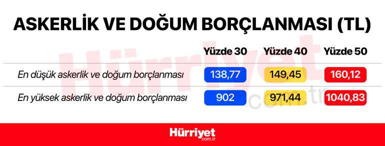 65 yaş aylığı, işsizlik maaşı, staj ücreti, kıdem tazminatı, engelli aylığı, GSS primi... İşte yeni asgari ücretle değişecekler...