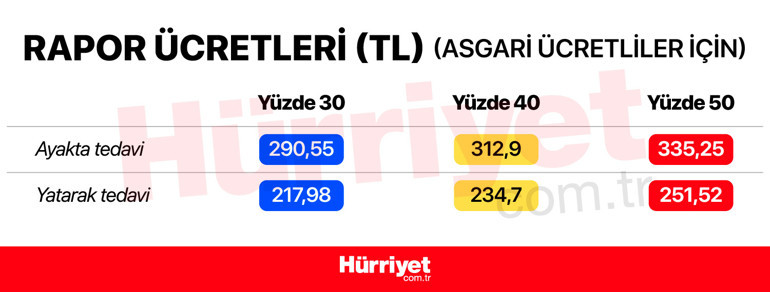 65 yaş aylığı, işsizlik maaşı, staj ücreti, kıdem tazminatı, engelli aylığı, GSS primi... İşte yeni asgari ücretle değişecekler...