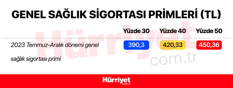 65 yaş aylığı, işsizlik maaşı, staj ücreti, kıdem tazminatı, engelli aylığı, GSS primi... İşte yeni asgari ücretle değişecekler...