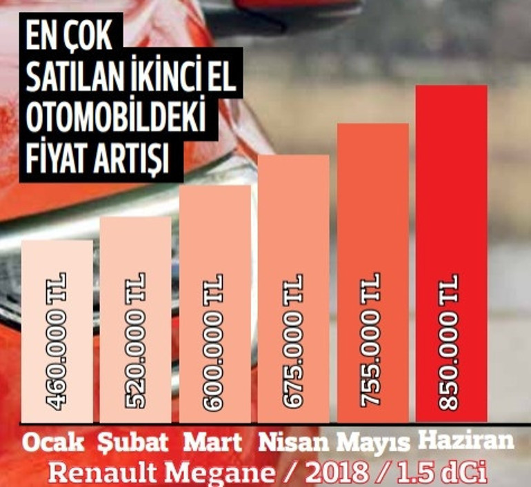 2. elde fiyat makası açıldı