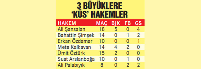 Fenerbahçe maçlarında faul ve kart yağdı
