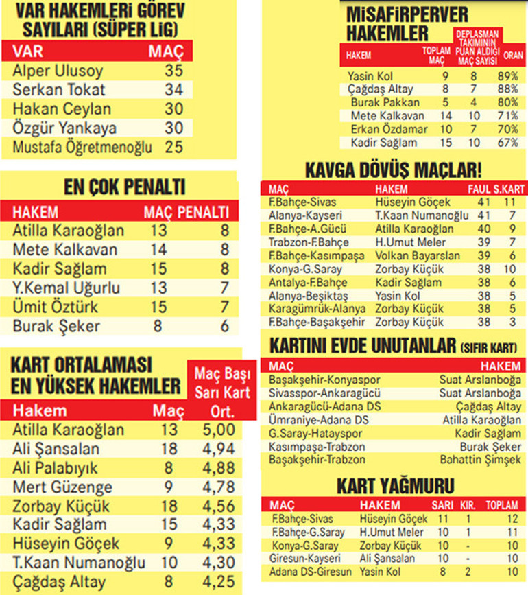 Fenerbahçe maçlarında faul ve kart yağdı