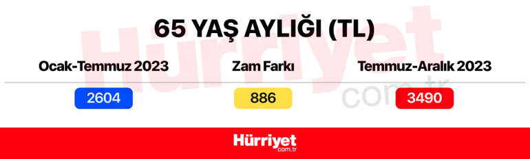 İşsizlik maaşı, 65 yaş aylığı, staj ücreti, kıdem tazminatı, askerlik ve doğum borçlanması, rapor ücretleri, engelli aylığı, GSS primi... İşte yeni asgari ücretle değişen ödemeler…