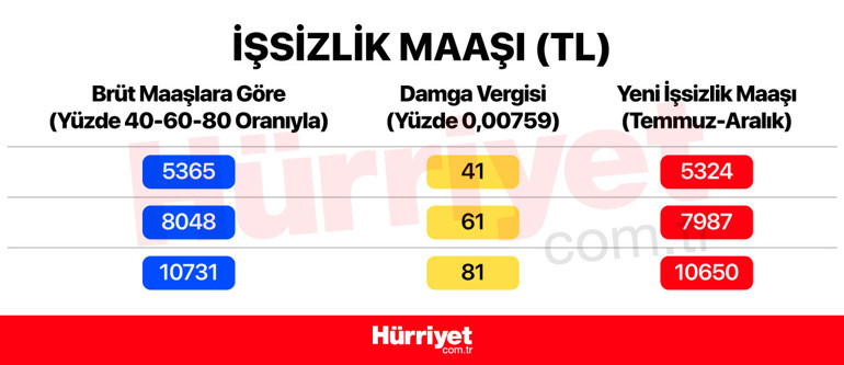 İşsizlik maaşı, 65 yaş aylığı, staj ücreti, kıdem tazminatı, askerlik ve doğum borçlanması, rapor ücretleri, engelli aylığı, GSS primi... İşte yeni asgari ücretle değişen ödemeler…