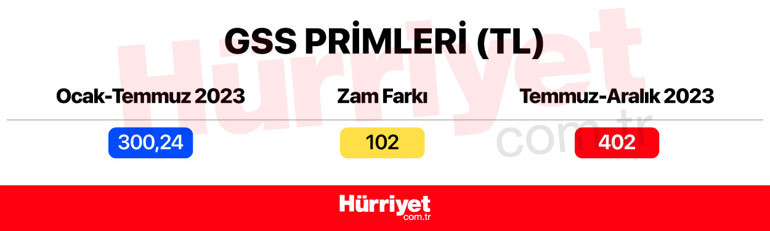 İşsizlik maaşı, 65 yaş aylığı, staj ücreti, kıdem tazminatı, askerlik ve doğum borçlanması, rapor ücretleri, engelli aylığı, GSS primi... İşte yeni asgari ücretle değişen ödemeler…