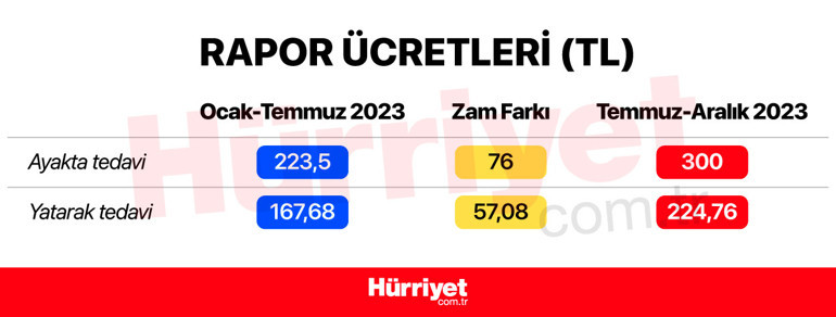 İşsizlik maaşı, 65 yaş aylığı, staj ücreti, kıdem tazminatı, askerlik ve doğum borçlanması, rapor ücretleri, engelli aylığı, GSS primi... İşte yeni asgari ücretle değişen ödemeler…