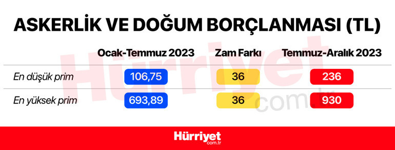 İşsizlik maaşı, 65 yaş aylığı, staj ücreti, kıdem tazminatı, askerlik ve doğum borçlanması, rapor ücretleri, engelli aylığı, GSS primi... İşte yeni asgari ücretle değişen ödemeler…