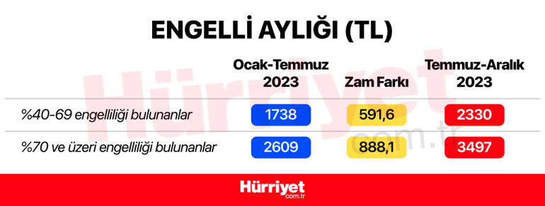 İşsizlik maaşı, 65 yaş aylığı, staj ücreti, kıdem tazminatı, askerlik ve doğum borçlanması, rapor ücretleri, engelli aylığı, GSS primi... İşte yeni asgari ücretle değişen ödemeler…