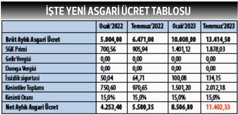 Yeni asgari ücret 11 bin 402 TL