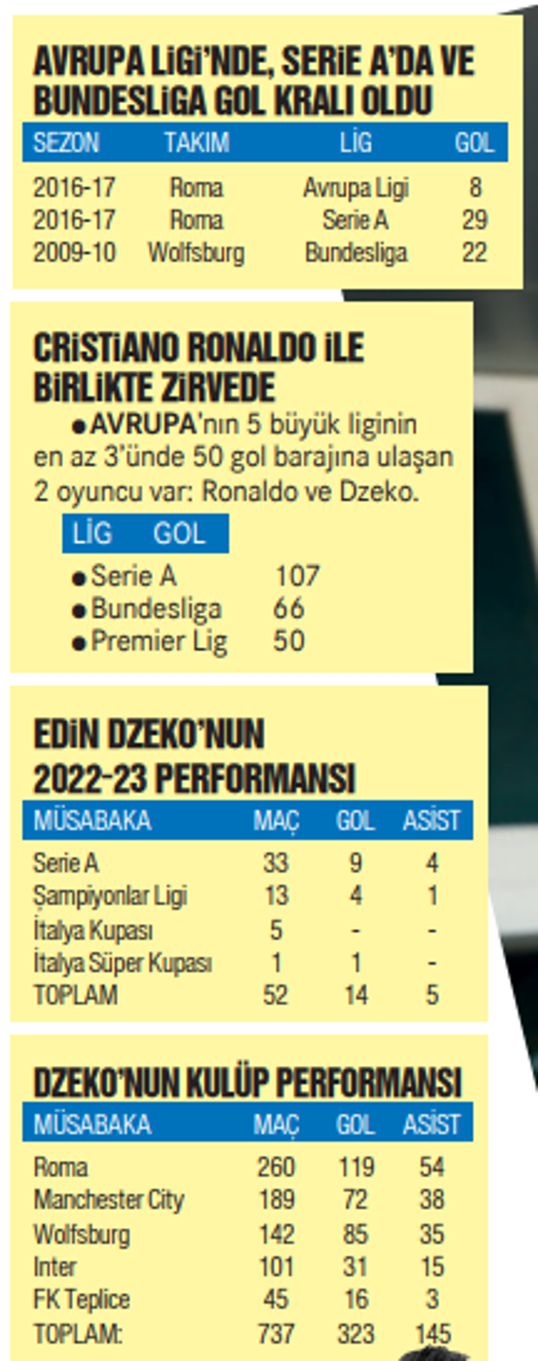 Dzeko varsa kupa da var Fenerbahçenin yeni golcüsünün ilginç istatistiği...