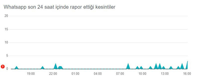 WHATSAPP ÇÖKTÜ MÜ Whatsappta fotoğraf gönderilmiyor mu, Whatsapp Web açılıyor mu 3 Temmuz  Whatsapp erişim sorunu ile gündemde