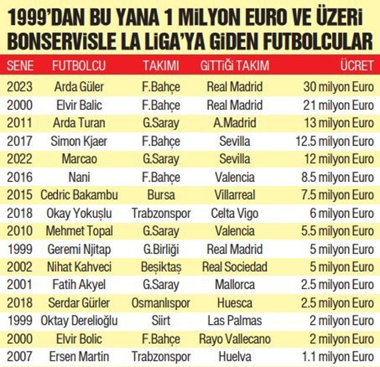 Süper Ligden İspanyaya 136 milyon euroluk ihracat