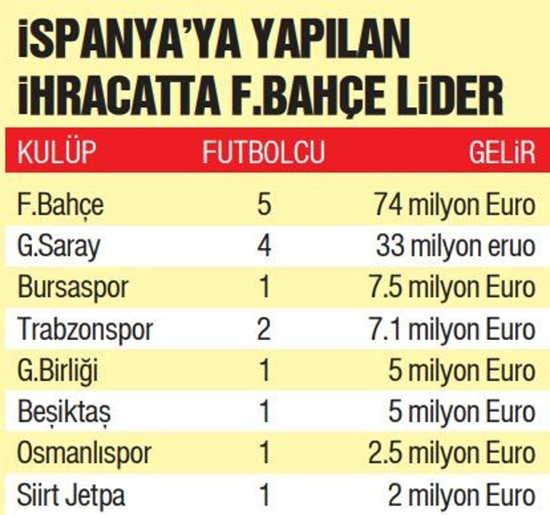 Süper Ligden İspanyaya 136 milyon euroluk ihracat