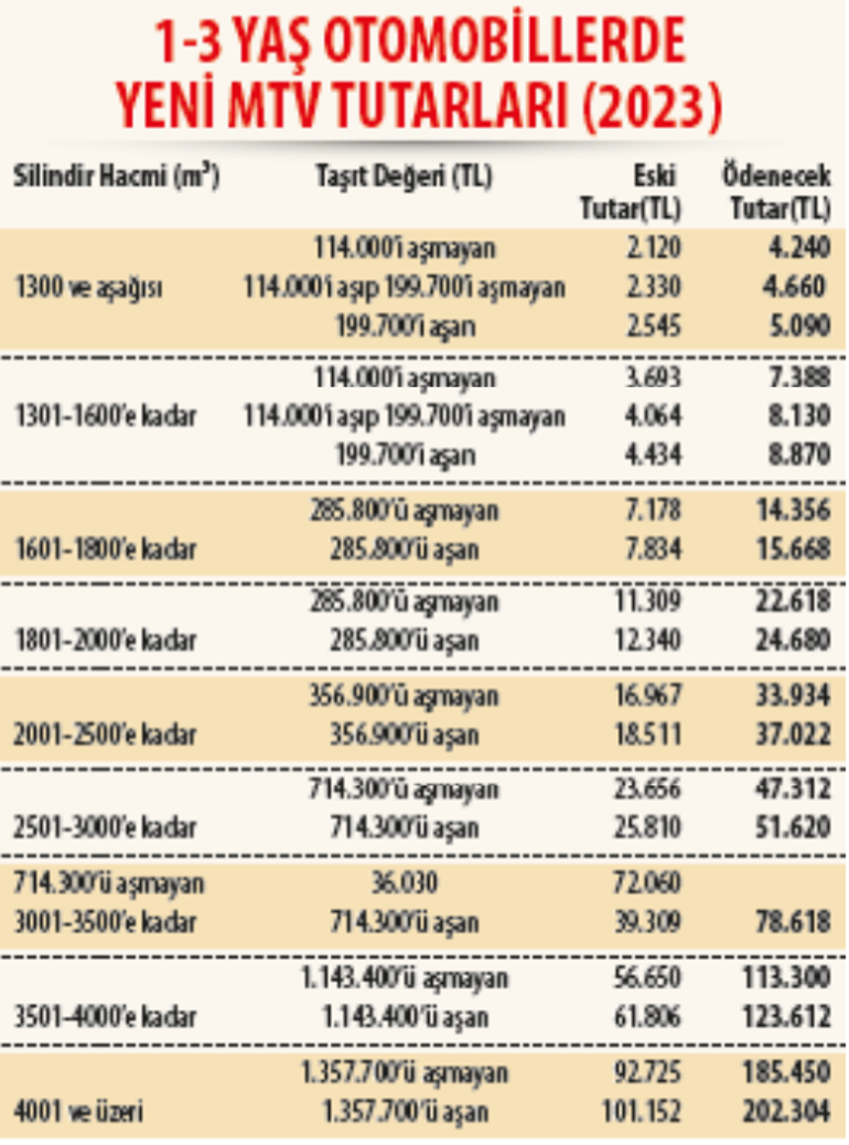 İşte yeni MTV tarifesi Vergiyi iki kat arttıran teklifin bu hafta komisyondan geçmesi bekleniyor