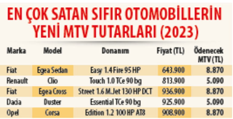 İşte yeni MTV tarifesi Vergiyi iki kat arttıran teklifin bu hafta komisyondan geçmesi bekleniyor