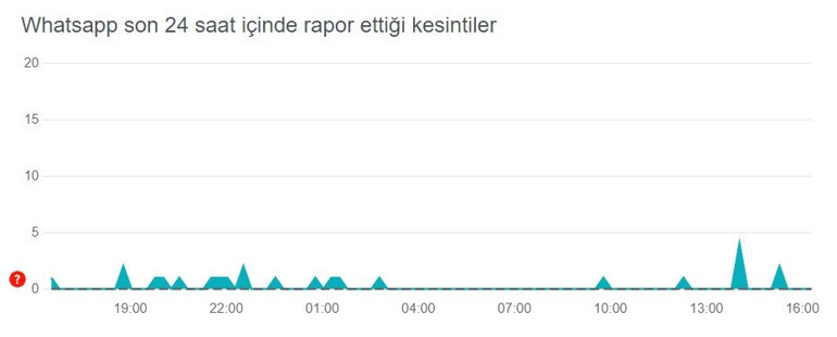 Whatsapp çöktü mü 12 Temmuz Whatsappta sorun mu var