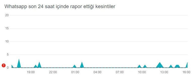 Whatsapp çöktü mü 13 Temmuz Whatsappta sorun mu var