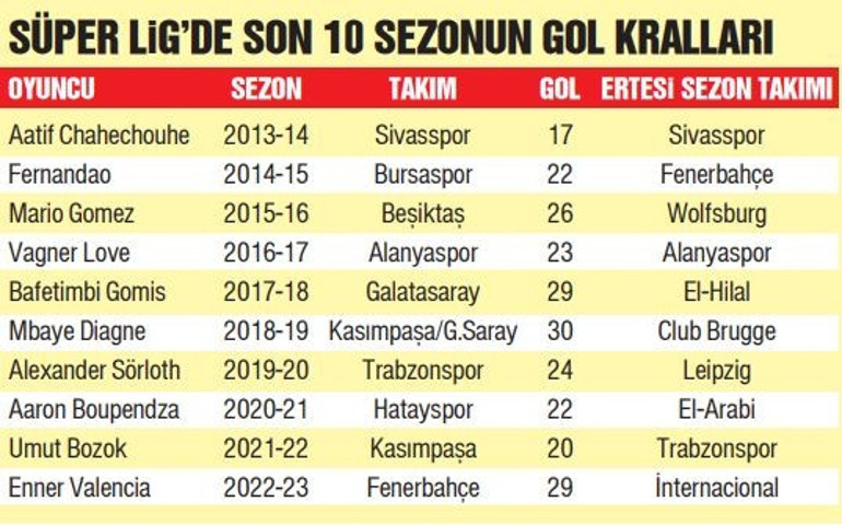 Topu tutan değil, gol kralını tutan takımlar kazanıyor