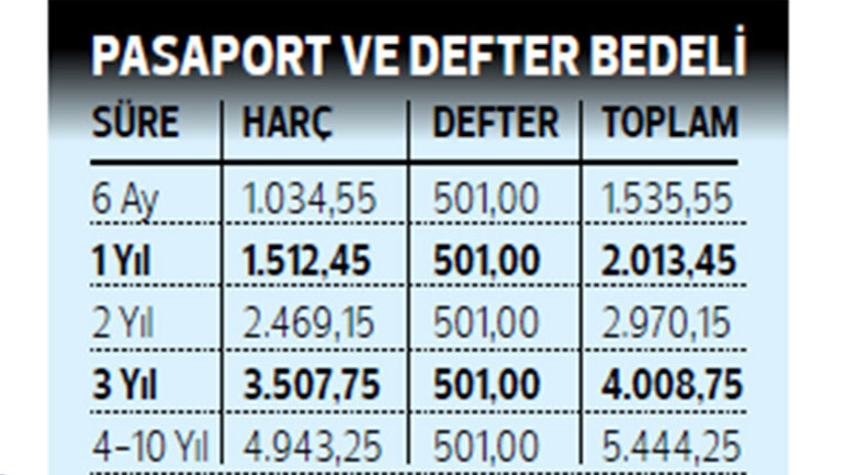 Yeni pasaport harçları belli oldu: 6 aylık pasaport ücreti 1034 lira