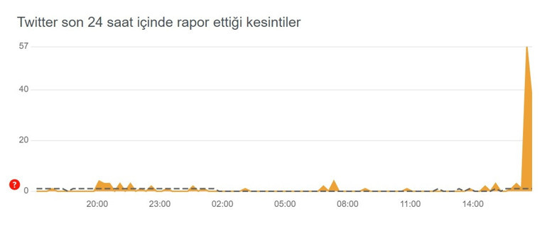 Twitter çöktü mü, neden açılmıyor 21 Temmuz Twitter erişim sorunu düzeldi mi