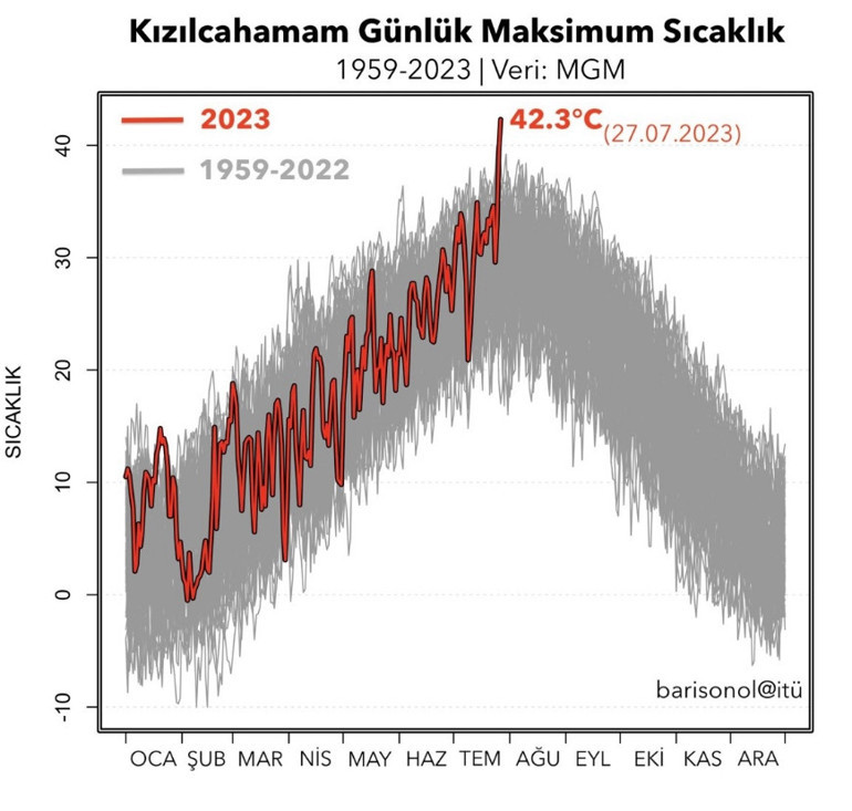 Aşırı sıcaklar ile birlikte yeni tehlike Prof. Dr. Şen: Durum çok ciddi Kırmızı alarma zamanımız kalmaz