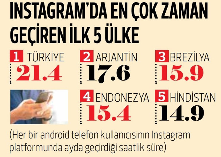 Günde 5.5 saatimiz telefonda geçiyor... Instagram’da 2023’te de dünya birincisiyiz