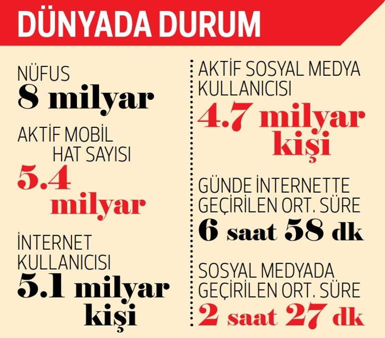 Günde 5.5 saatimiz telefonda geçiyor... Instagram’da 2023’te de dünya birincisiyiz