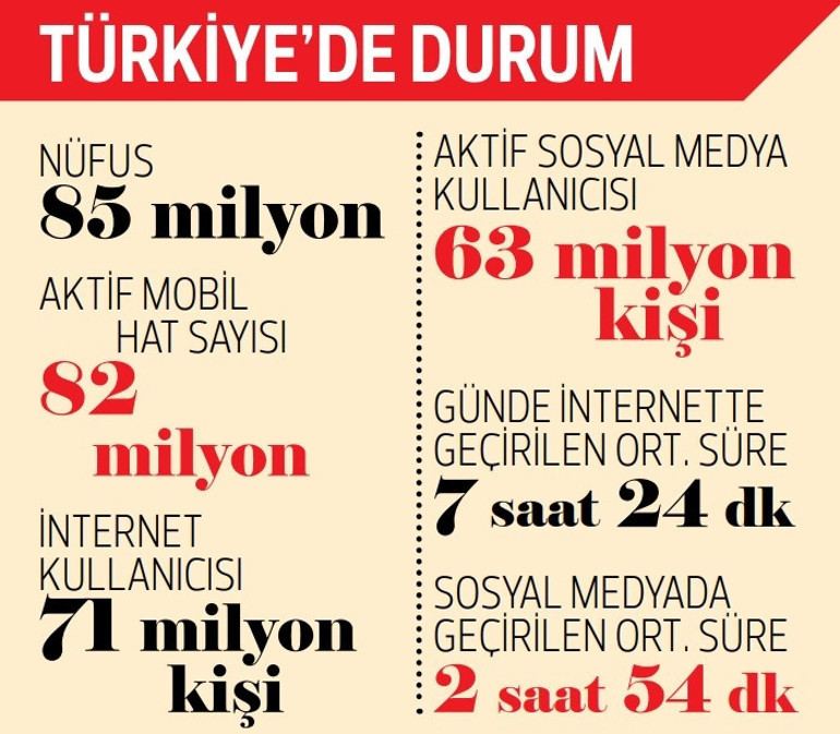 Günde 5.5 saatimiz telefonda geçiyor... Instagram’da 2023’te de dünya birincisiyiz