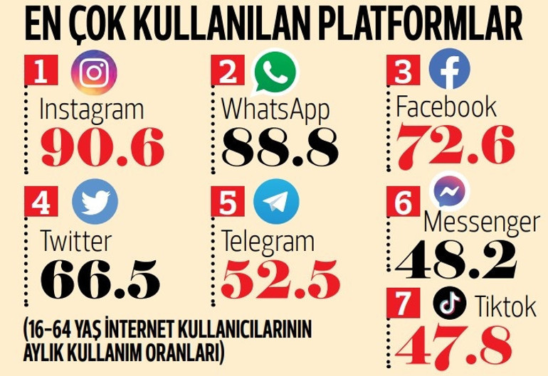 Günde 5.5 saatimiz telefonda geçiyor... Instagram’da 2023’te de dünya birincisiyiz