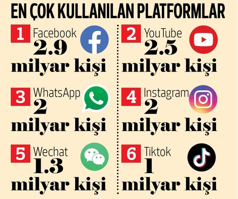 Günde 5.5 saatimiz telefonda geçiyor... Instagram’da 2023’te de dünya birincisiyiz