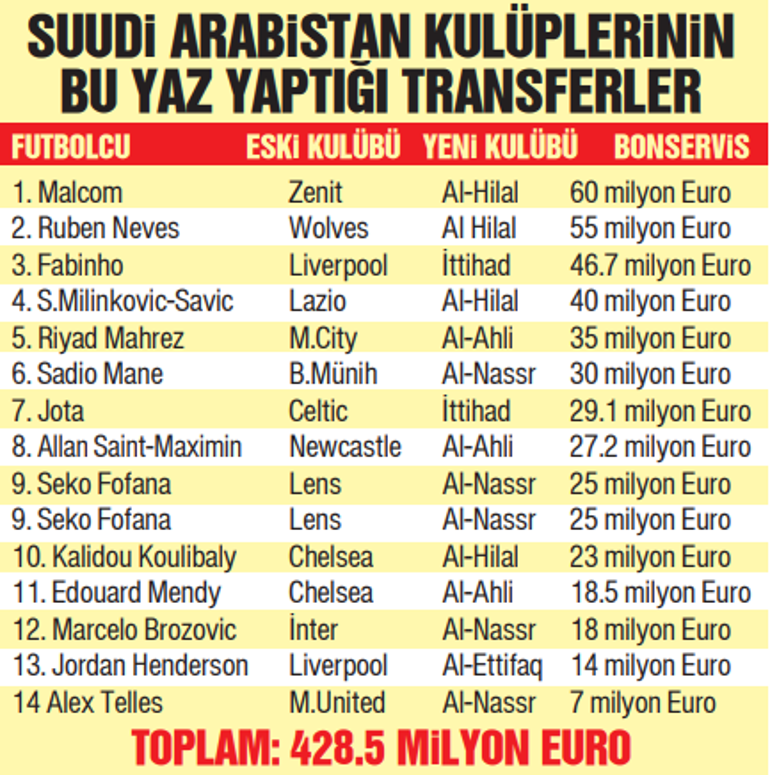Transfer piyasasının şampiyonu Jorge Jesus Fenerbahçe sonrası çılgınlık...