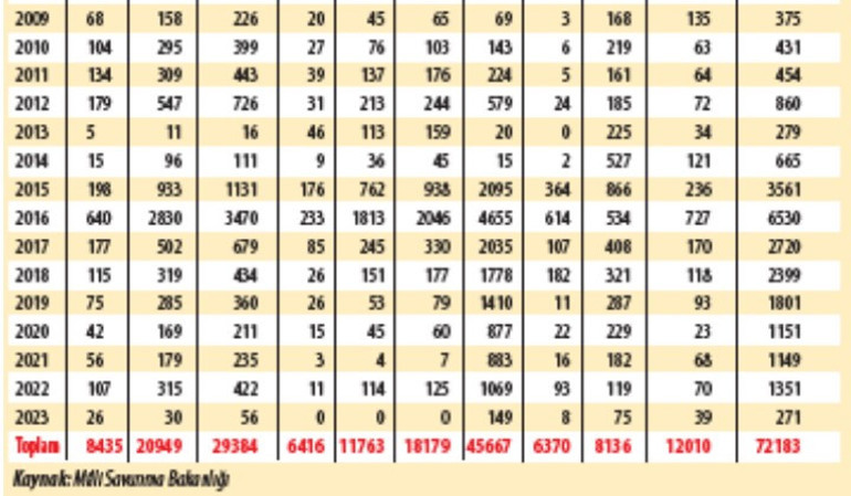 PKK terörüne 39 yılda her gün 1 şehit