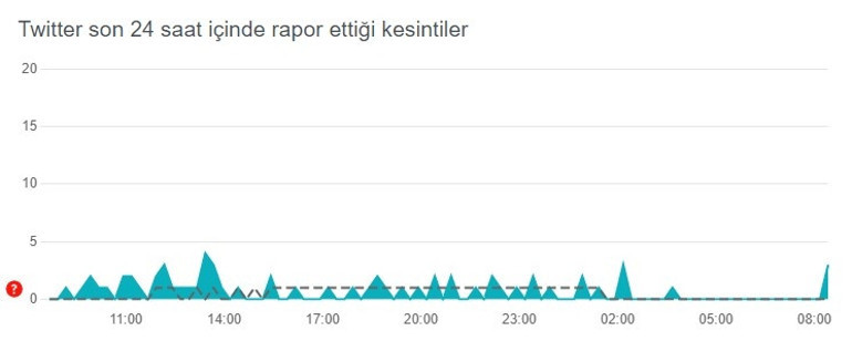 SON DURUM | Twitter çöktü mü, akış yenilenmiyor problemi nedir Twitter son 24 saat raporunda kesinti şikayetleri...