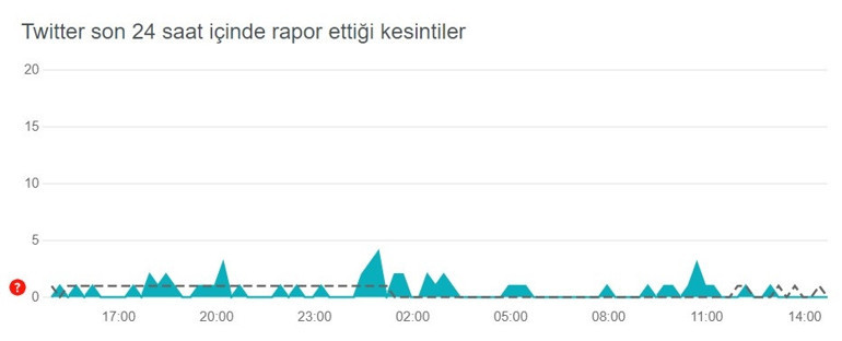 Twitter son 24 saat hata raporu | Twitter çöktü mü akış yenilenme sorunu varmı İşte yapılan bildirimler