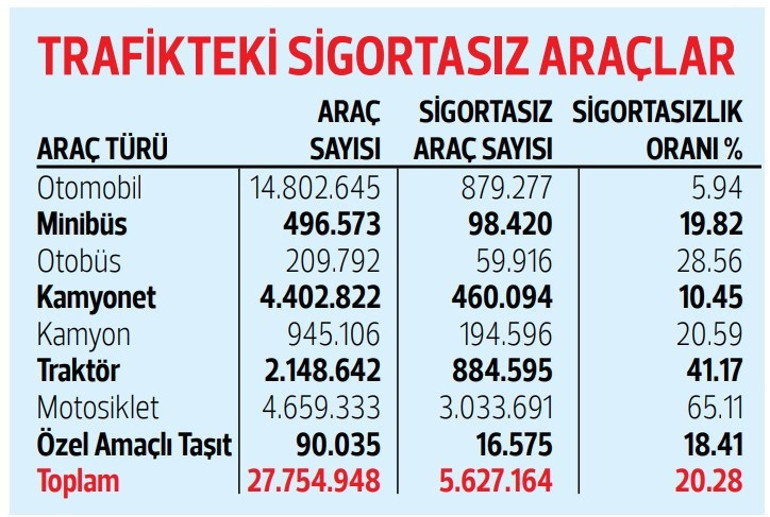 İşte trafikte sigortasız dolaşan araçlar