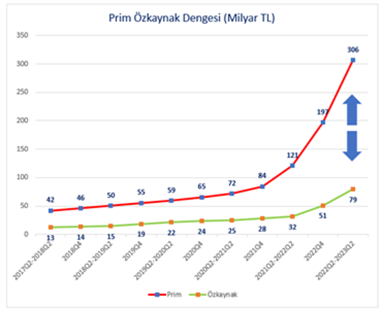 Sigorta Sektörü ‘maliyet artışlarını’ göğüslemeye çalışıyor