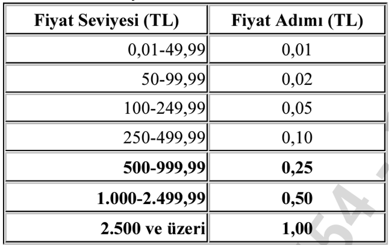 Borsa İstanbuldan önemli fiyat adımı düzenlemesi