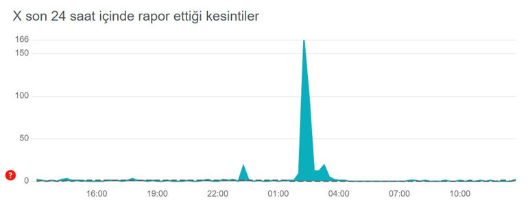 SON BİLGİ || Twitter çöktü mü son dakika, neden açılmıyor 29 Ağustos Twittera ne oldu, sorun mu var