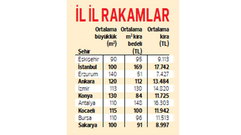 İşte 10 öğrenci şehrinde kiralar