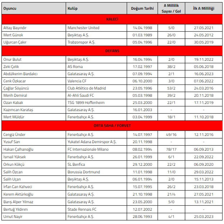 Son Dakika: A Milli Takımın Ermenistan maçı aday kadrosu açıklandı