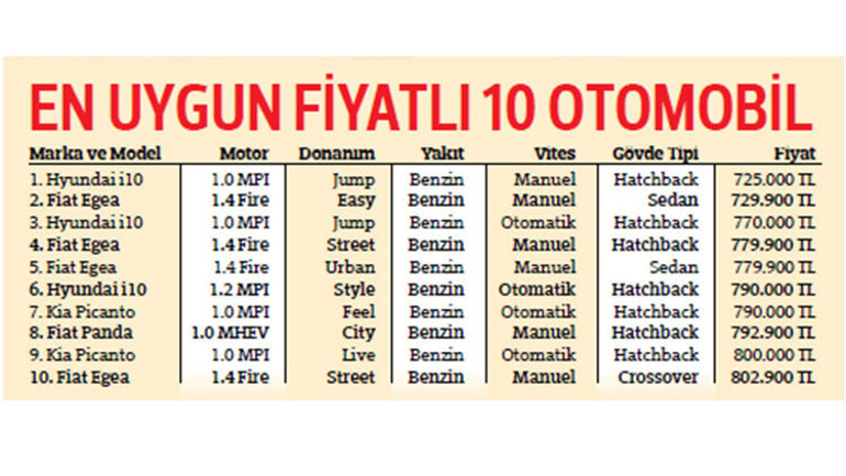 ‘Al-Satçı’ların çekildiği otomotiv pazarında son çeyrekte tempo düşüyor: Ulaşabilen alacak