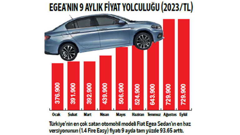 ‘Al-Satçı’ların çekildiği otomotiv pazarında son çeyrekte tempo düşüyor: Ulaşabilen alacak