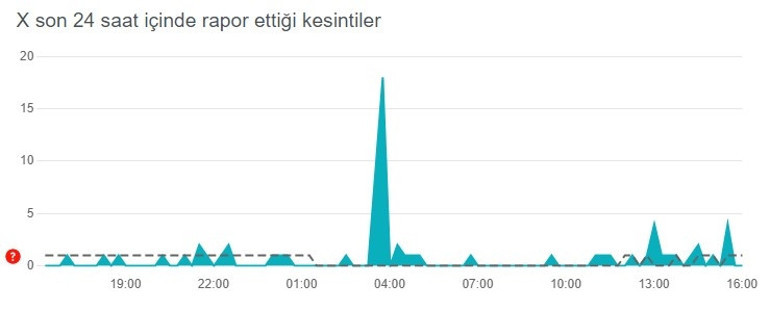 SON 24 SAAT RAPORU || Twitter (X) çöktü mü, akış yenileme sorunu mu var İşte son gelen bildirimler
