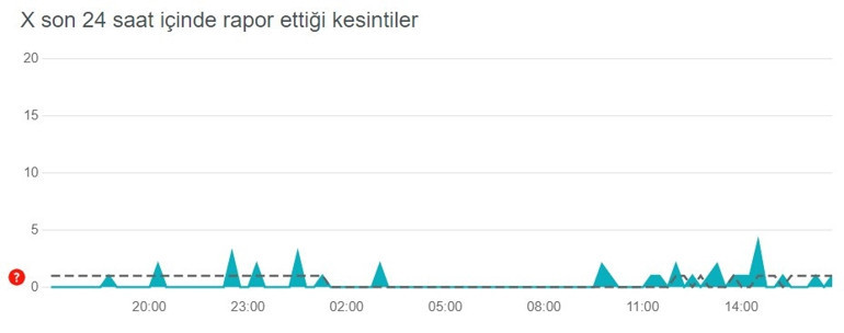 Twitter çöktü mü, son 24 saat hata raporu | Twitter açılmıyor mü akış yenilenme sorunu varmı İşte yapılan bildirimler