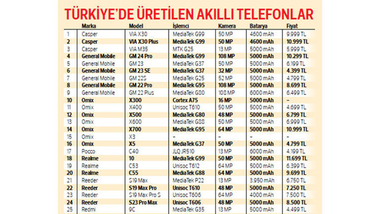Türkiye’de üretilen tüm güncel akıllı telefon modellerine ulaştık: Vergisiz telefon adayları