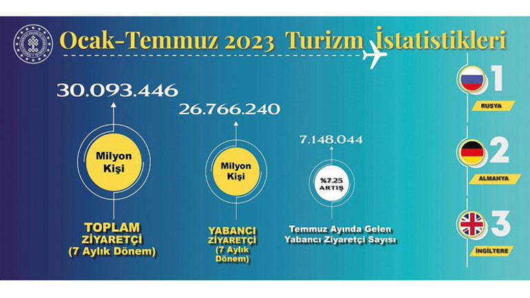 Bakan Ersoy sezon biterken çok net açıkladı: Turizmde hedef tamam gelir 56 milyar dolar